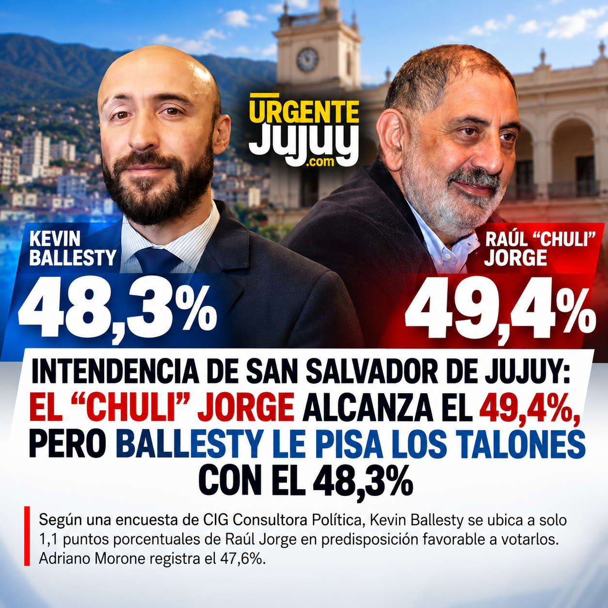 Intendencia de San Salvador de Jujuy: el “Chuli” Jorge alcanza el 49,4%, pero Ballesty le pisa los talones con el 48,3%